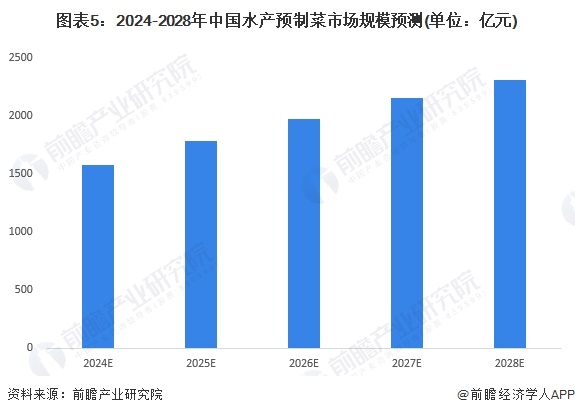 2024年中国水产预制菜行业市场需求现状及发展前景分析 2023年水产预制菜市场规模突破1300亿元(图5)