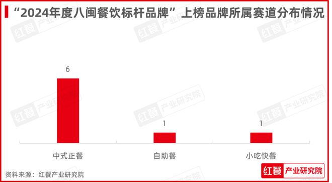 红鹰奖“2024年度八闽餐饮标杆品牌”揭晓8个八闽品牌脱颖而出(图4)