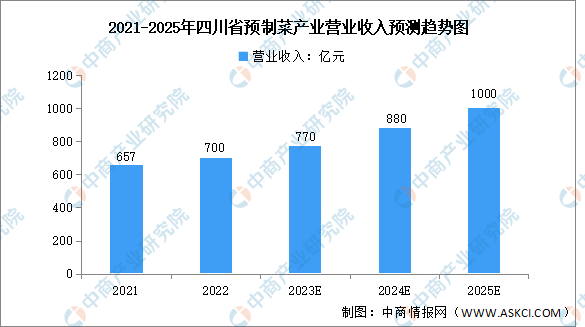 2024年四川省预制菜产业市场规模及发展方向预测分析（图）(图1)