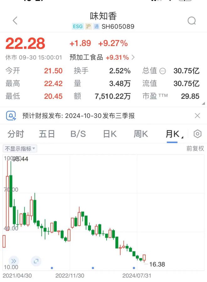 暴跌43%预制菜巨头崩了！(图2)