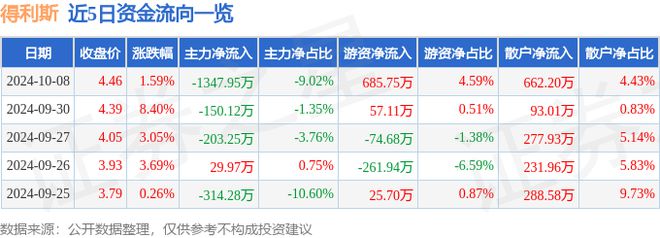 得利斯（002330）10月8日主力资金净卖出134795万元(图1)