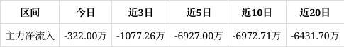 中华企业涨385%短期趋势看该股当前无连续增减仓现象主力趋势不明显。主力没有控盘(图1)
