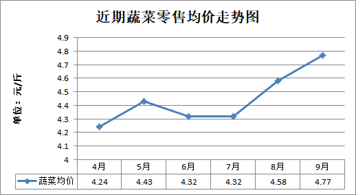 江门市2024年9月份市场主要农副商品价格动态分析(图3)
