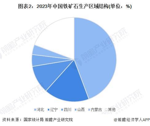 2024年中国铁矿石采矿现状分析铁矿石产量先下降后回升河北、辽宁省开采规模领先【组图】(图2)