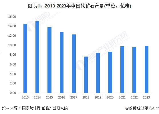 2024年中国铁矿石采矿现状分析铁矿石产量先下降后回升河北、辽宁省开采规模领先【组图】(图1)