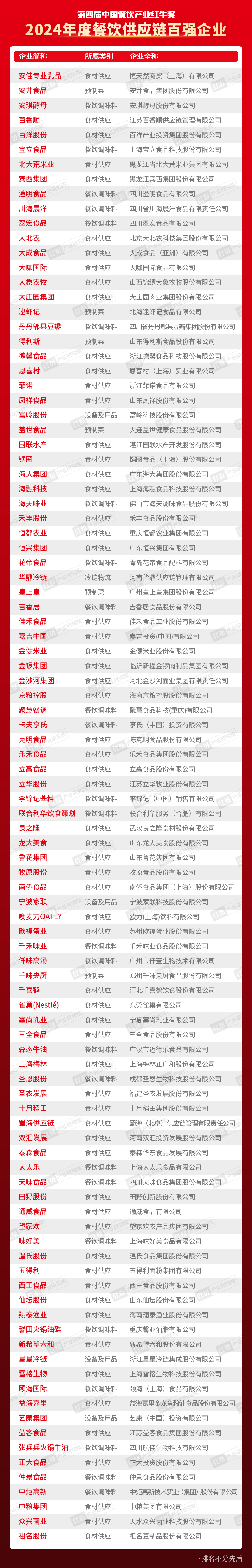 “第四届中国餐饮产业红牛奖”五大奖项完整版正式公布！(图2)