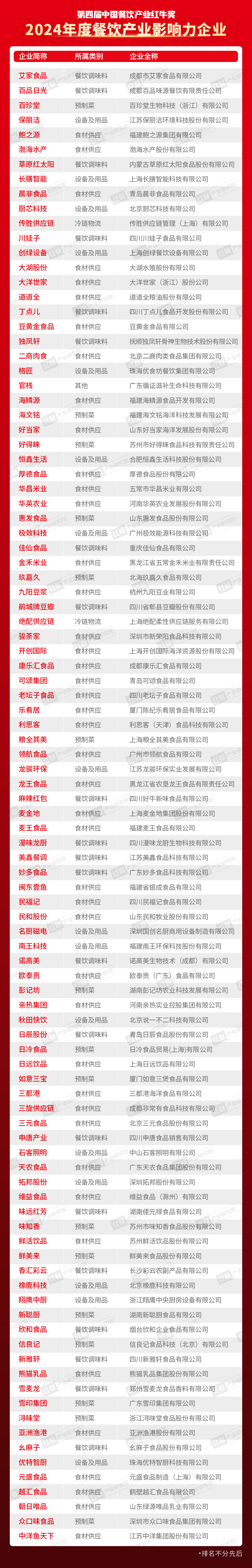 “第四届中国餐饮产业红牛奖”五大奖项完整版正式公布！(图5)