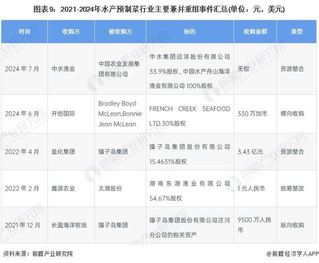 「前瞻解读」2024-2029年中国31省市水产预制菜行业发展目标解读(图4)
