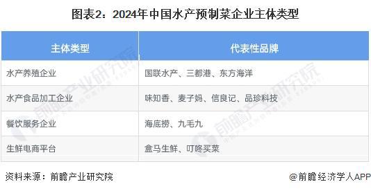 2024年中国水产预制菜行业供应水平分析水产预制菜参与企业类型众多产量水平平稳【组图】(图2)