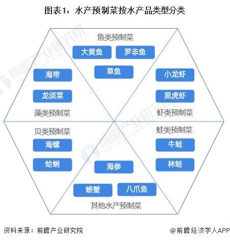 2024年中国水产预制菜行业供应水平分析水产预制菜参与企业类型众多产量水平平稳【组图】(图1)