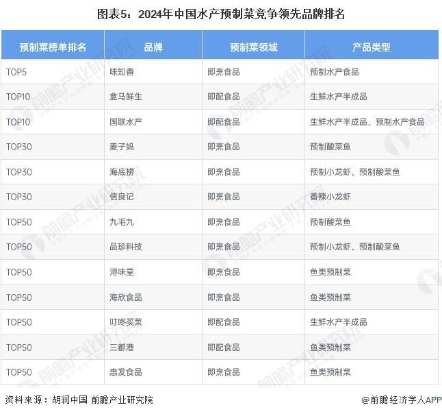 2024年中国水产预制菜行业供应水平分析水产预制菜参与企业类型众多产量水平平稳【组图】(图5)