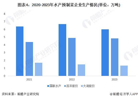 2024年中国水产预制菜行业供应水平分析水产预制菜参与企业类型众多产量水平平稳【组图】(图4)
