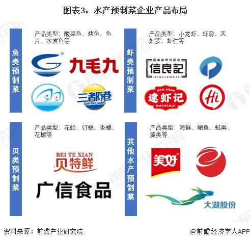 2024年中国水产预制菜行业供应水平分析水产预制菜参与企业类型众多产量水平平稳【组图】(图3)