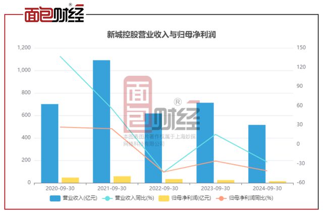 新城控股三季报：营利双降前9月销售额318亿元(图2)