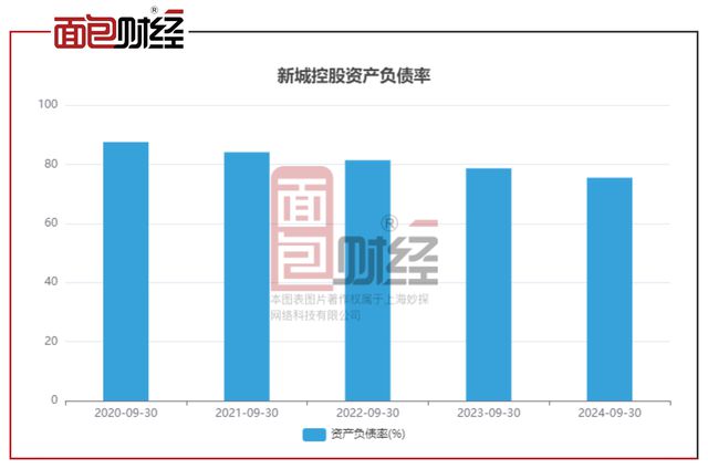 新城控股三季报：营利双降前9月销售额318亿元(图4)