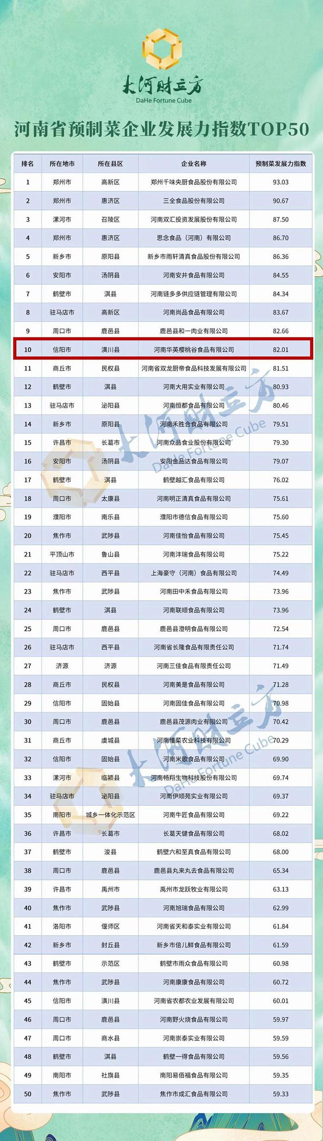 河南省预制菜企业发展力指数Top50出炉华英樱桃谷食品公司前十(图1)
