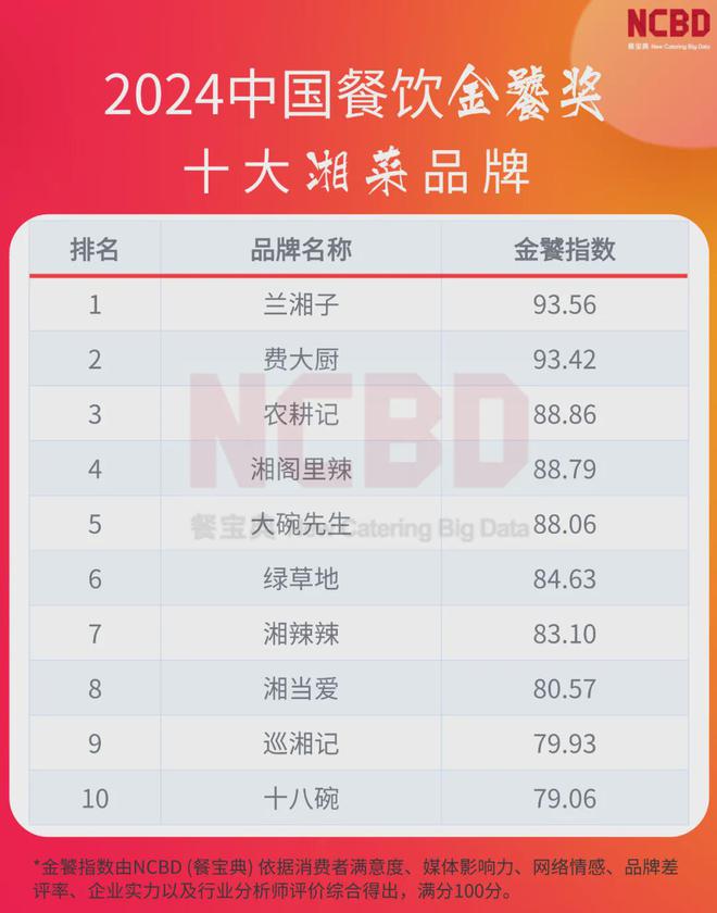 2024金饕奖十大湘菜品牌：兰湘子第一费大厨第二(图1)