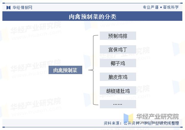 中国肉禽预制菜行业现状及展望（附市场规模、产业链及重点企业）「图」(图1)