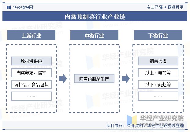 中国肉禽预制菜行业现状及展望（附市场规模、产业链及重点企业）「图」(图2)
