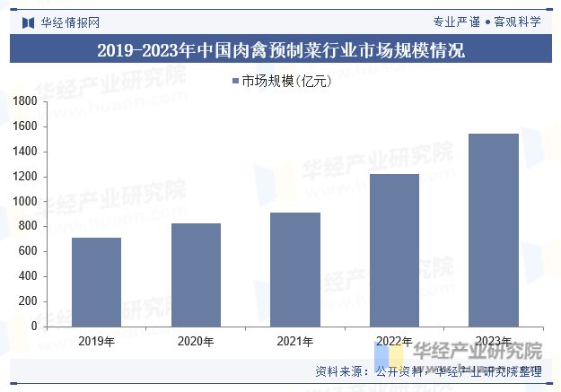 中国肉禽预制菜行业现状及展望（附市场规模、产业链及重点企业）「图」(图4)