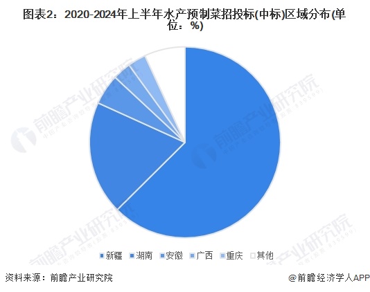 2024年中国水产预制菜行业招投标情况分析招投标覆盖领域集中区域分布较为集中【组图】(图2)