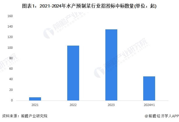2024年中国水产预制菜行业招投标情况分析招投标覆盖领域集中区域分布较为集中【组图】(图1)