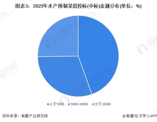 2024年中国水产预制菜行业招投标情况分析招投标覆盖领域集中区域分布较为集中【组图】(图3)