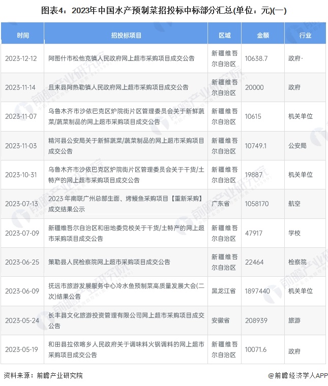 2024年中国水产预制菜行业招投标情况分析招投标覆盖领域集中区域分布较为集中【组图】(图4)