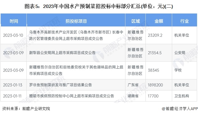 2024年中国水产预制菜行业招投标情况分析招投标覆盖领域集中区域分布较为集中【组图】(图5)