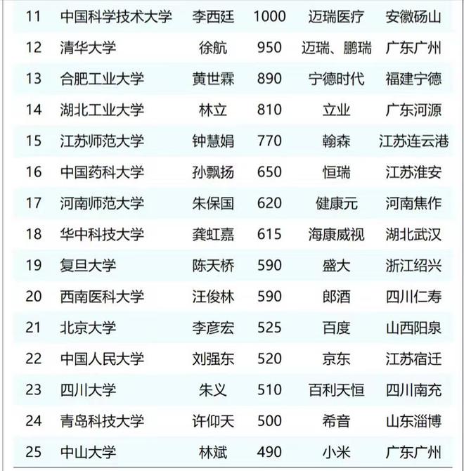 2024年高校本科校友首富：南开大学夺冠河南农业大学排第8(图5)