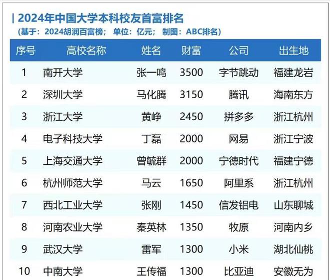2024年高校本科校友首富：南开大学夺冠河南农业大学排第8(图1)
