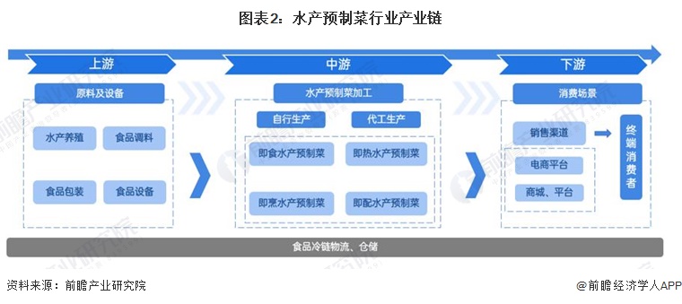 水产预制菜产业招商清单：国联水产、味知香、盒马鲜生等最新投资动向【附关键企业名录】(图3)