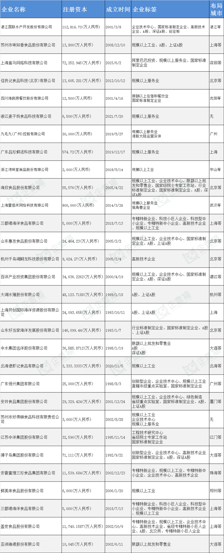 水产预制菜产业招商清单：国联水产、味知香、盒马鲜生等最新投资动向【附关键企业名录】(图5)