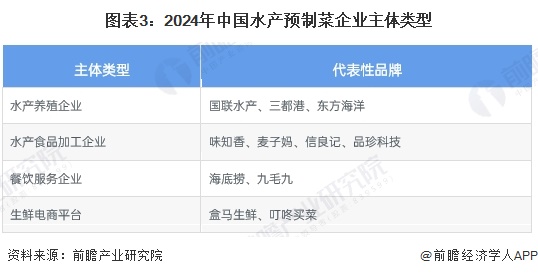 水产预制菜产业招商清单：国联水产、味知香、盒马鲜生等最新投资动向【附关键企业名录】(图6)