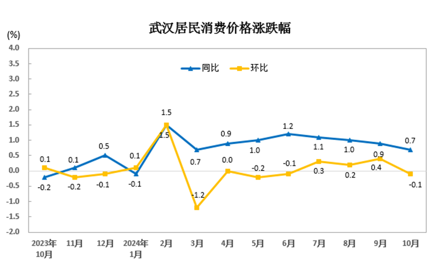 猪肉菜价齐回落！10月份武汉市CPI环比下降01%(图1)