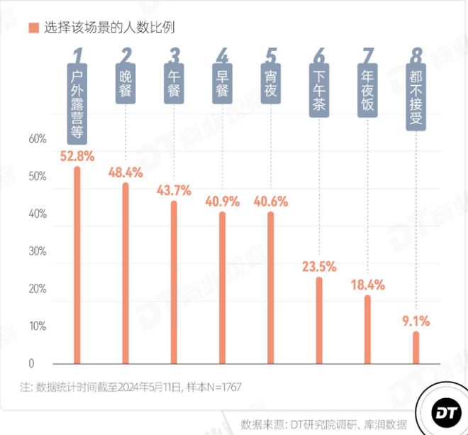年轻人怎么看预制菜调查报告(图7)