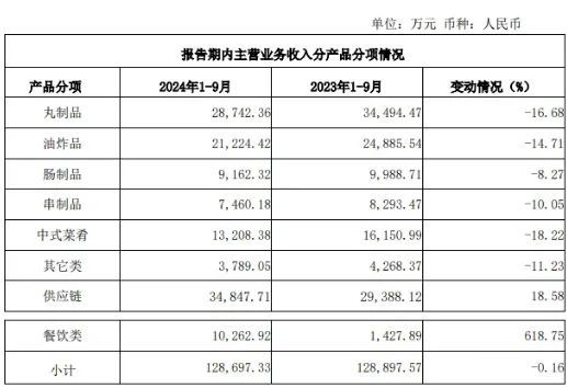 预制菜龙头频遭股东减持前三季度亏损超2800万供应链周报(图1)