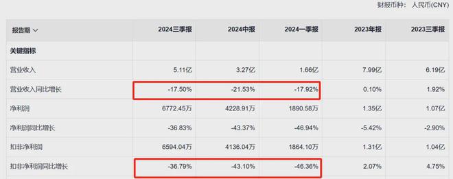 阵痛中的三季度预制菜巨头集体暴跌(图4)