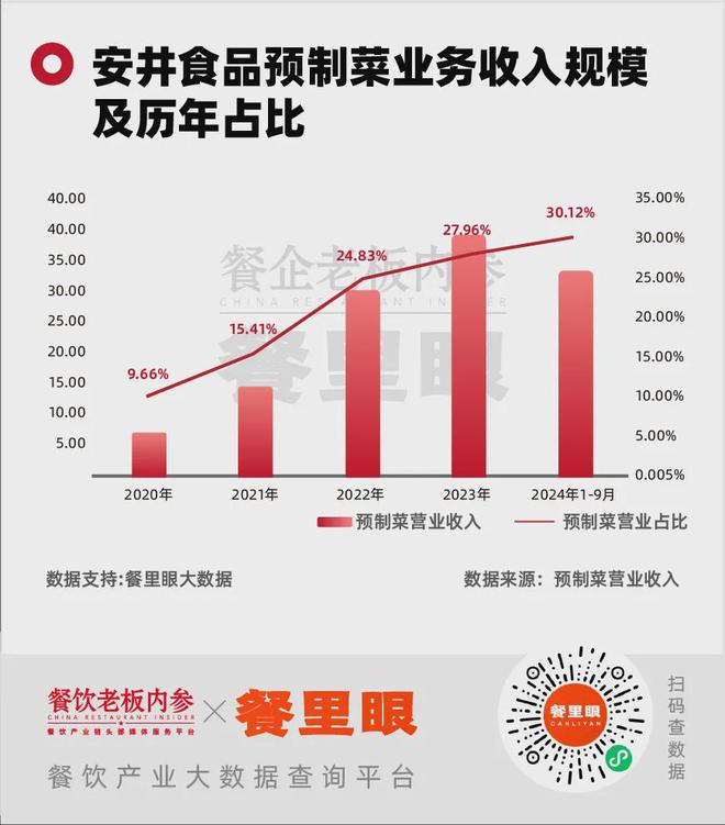 阵痛中的三季度预制菜巨头集体暴跌(图5)