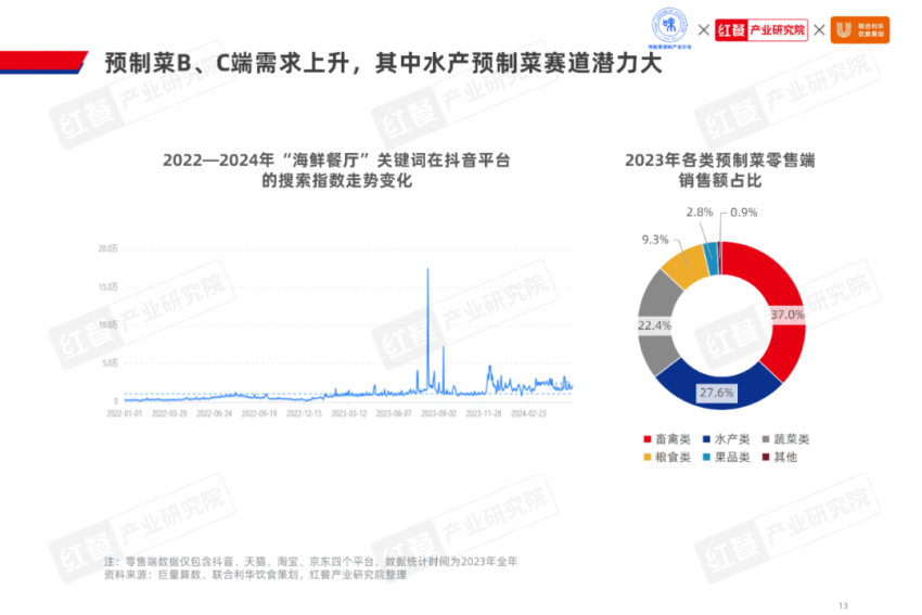 《2024水产预制菜产业发展白皮书》发布(图6)