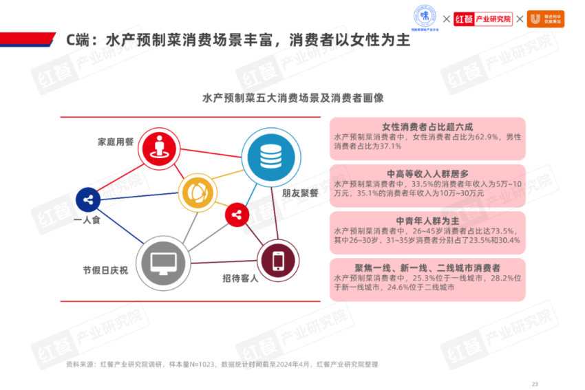 《2024水产预制菜产业发展白皮书》发布(图11)