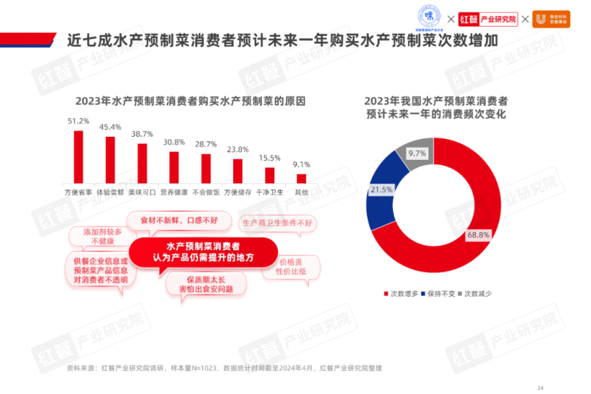《2024水产预制菜产业发展白皮书》发布(图12)