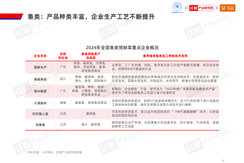 《2024水产预制菜产业发展白皮书》发布(图15)