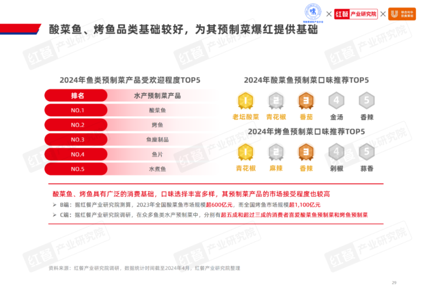 《2024水产预制菜产业发展白皮书》发布(图16)