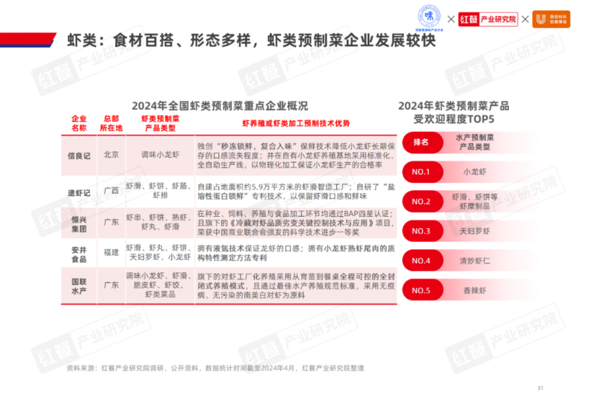 《2024水产预制菜产业发展白皮书》发布(图18)