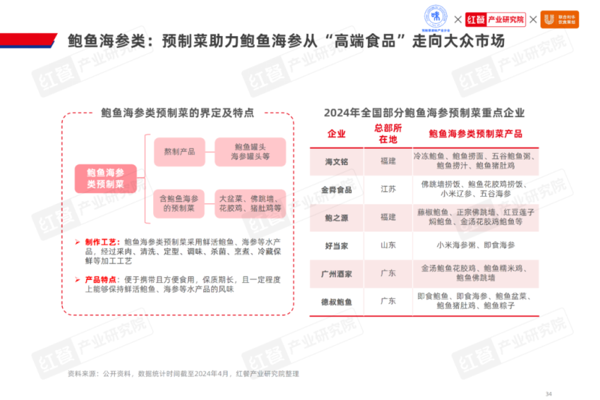《2024水产预制菜产业发展白皮书》发布(图21)