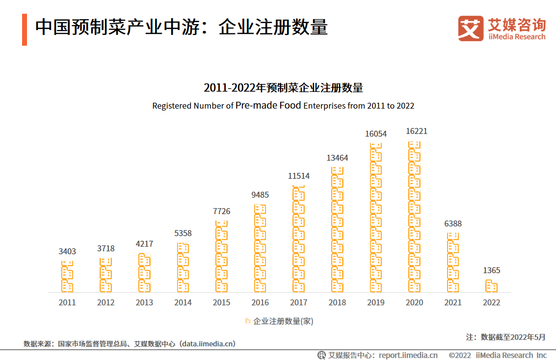 2022-2023年中国预制菜产业：市场潜力大(图1)