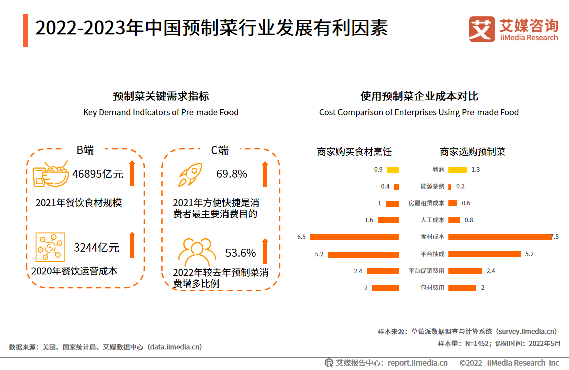 2022-2023年中国预制菜产业：市场潜力大(图2)