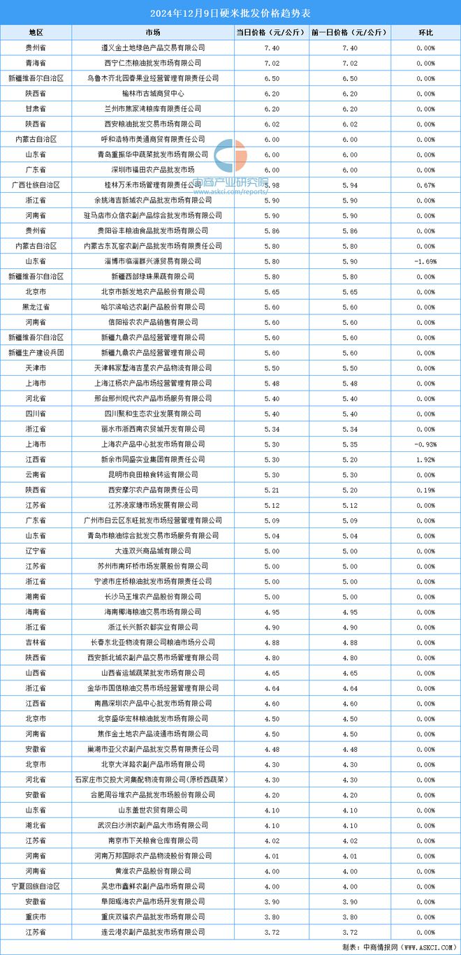 2024年12月10日全国各地最新大米价格行情走势分析(图1)