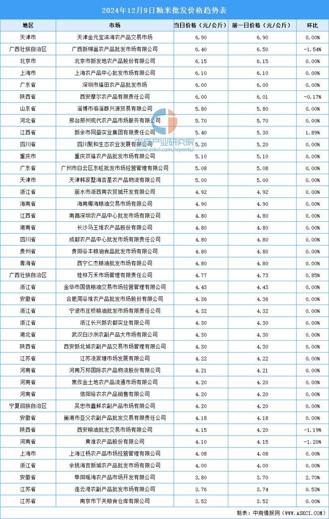 2024年12月10日全国各地最新大米价格行情走势分析(图2)